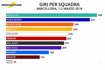 Analisi: la Ferrari è solo sesta in percorrenza di giri