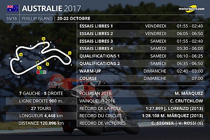 Le programme du Grand Prix d'Australie