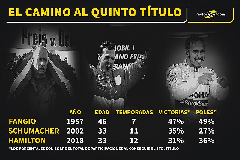 El camino al quinto título de los tres pentacampeones de la historia de la F1