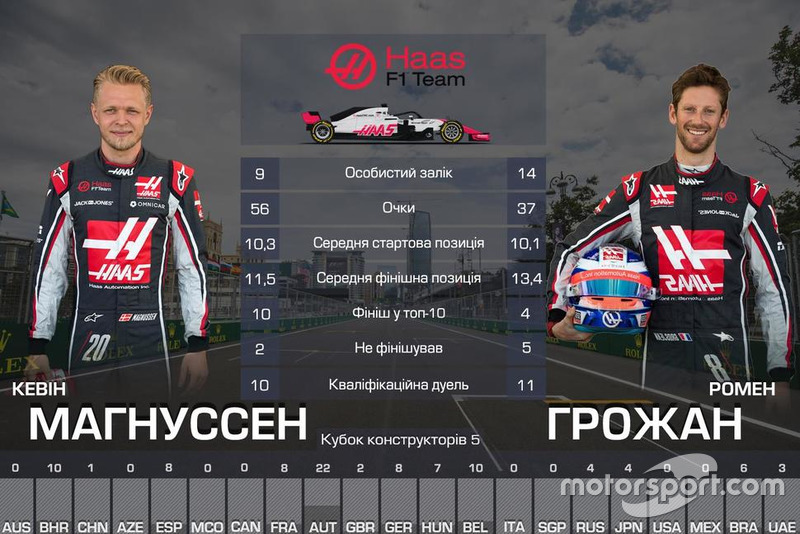 Дуель пілотів команди Haas