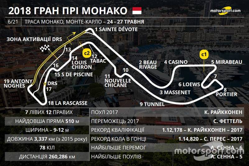 Прев'ю Гран Прі Монако 2018 року