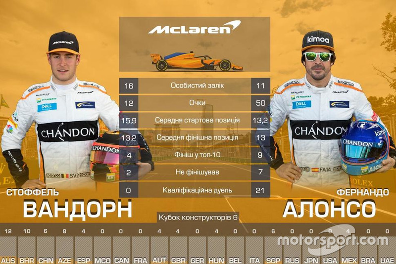 Дуель пілотів команди McLaren