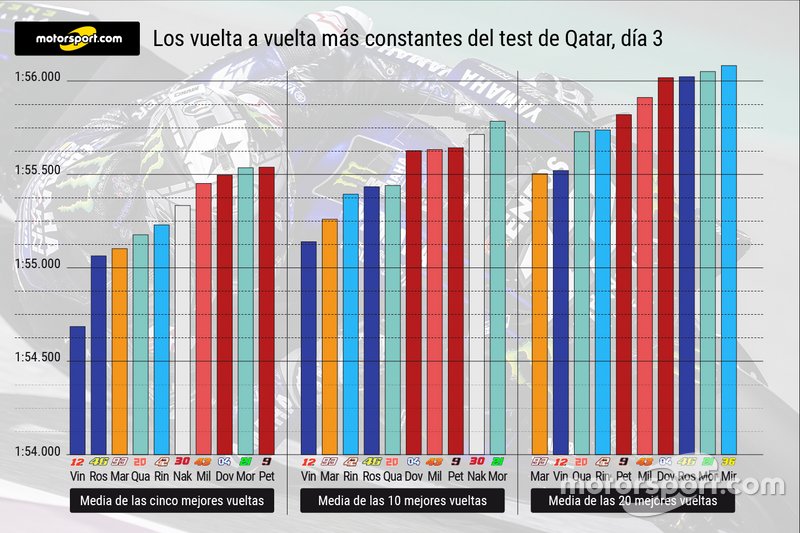Los vuelta a vuelta más constantes del test de Qatar, día 3