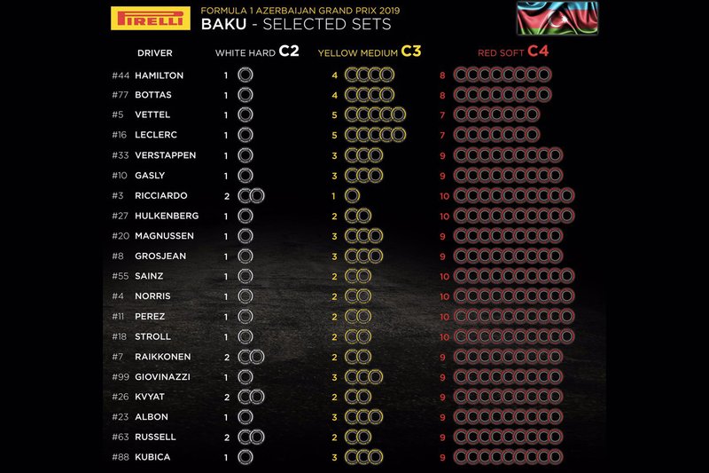 Elección de neumáticos para el GP de Azerbaiyán de F1 2019