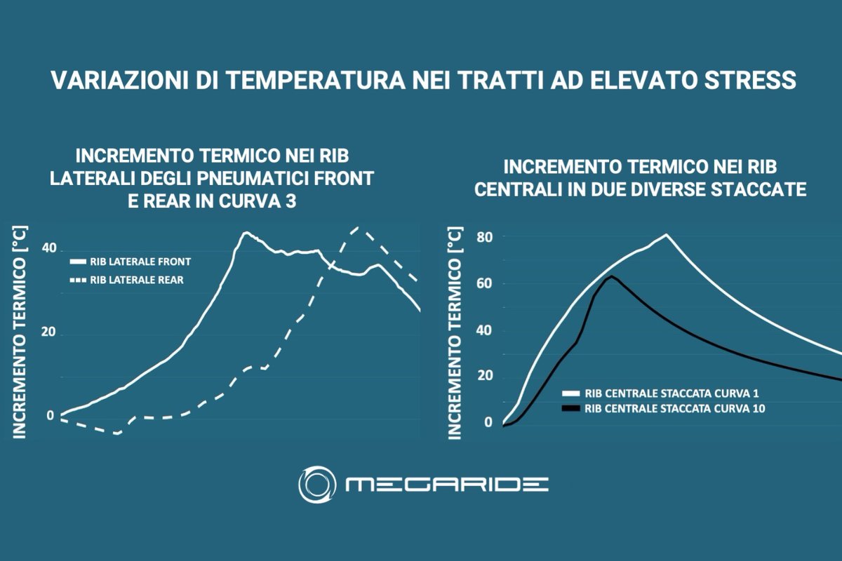Grafico MegaRide: Variazioni di temperatura ad elevato stress delle gomme a Barcellona