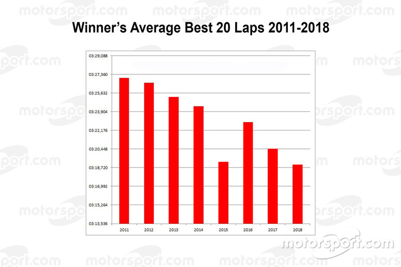 Winners average best 20 laps 2011-2018