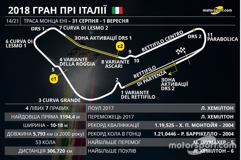 Прев'ю Гран Прі Італії 2018 року