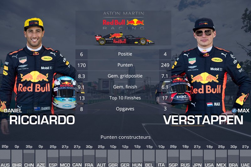 De prestaties van Daniel Ricciardo en Max Verstappen naast elkaar.
