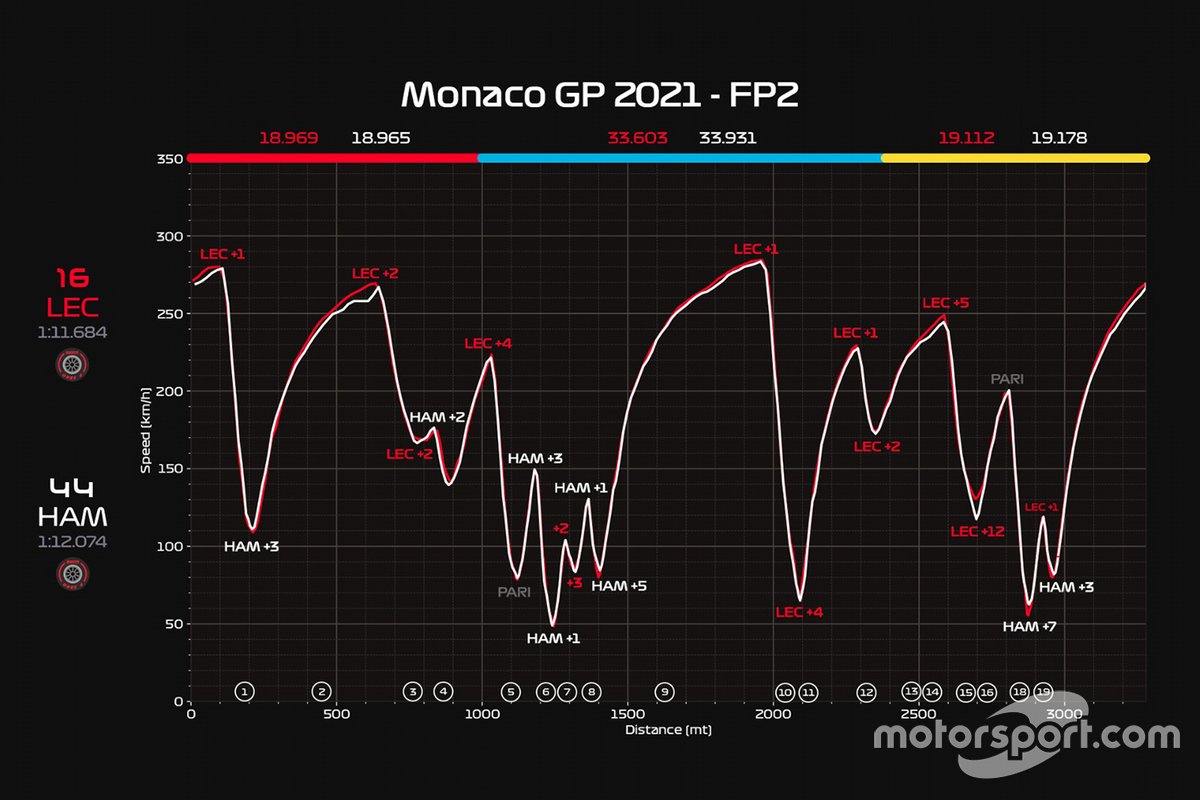 Telemetría de la FP2 del GP de Mónaco.