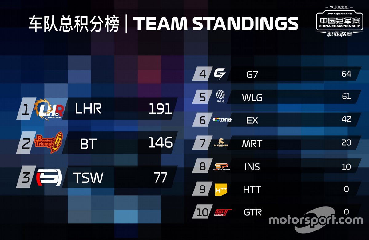 Teams' Championship, 2020 F1 Esports China Championship Pro League