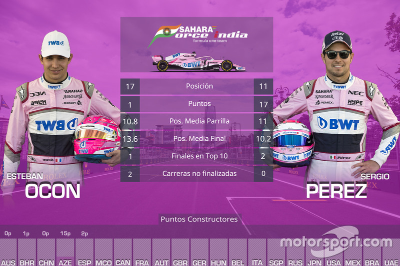 La comparación entre los pilotos de Force India, Sergio Pérez y Esteban Ocon, en las cinco primeras carreras de 2018