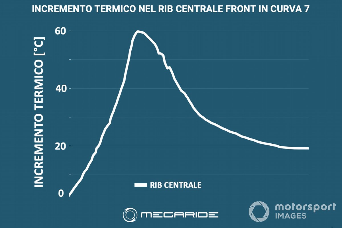 Grafico Simulazione MotoGP, MegaRide: Silverstone