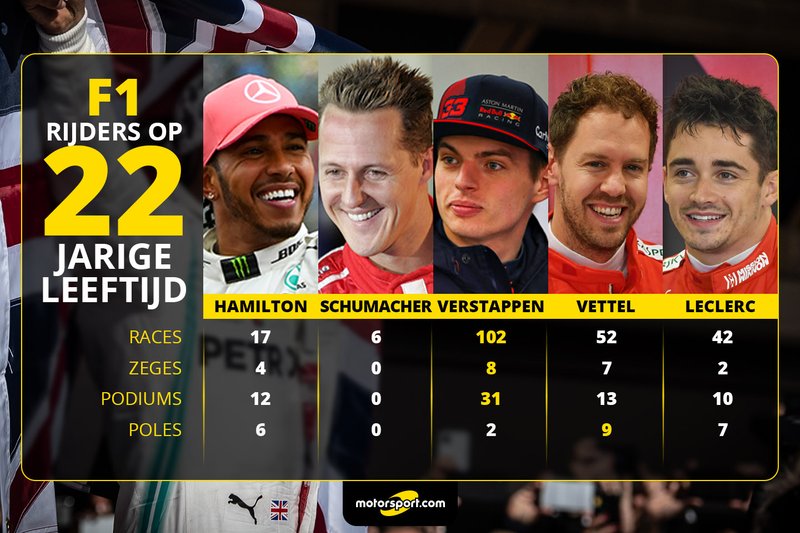 Formule 1-coureurs op 22-jarige leeftijd