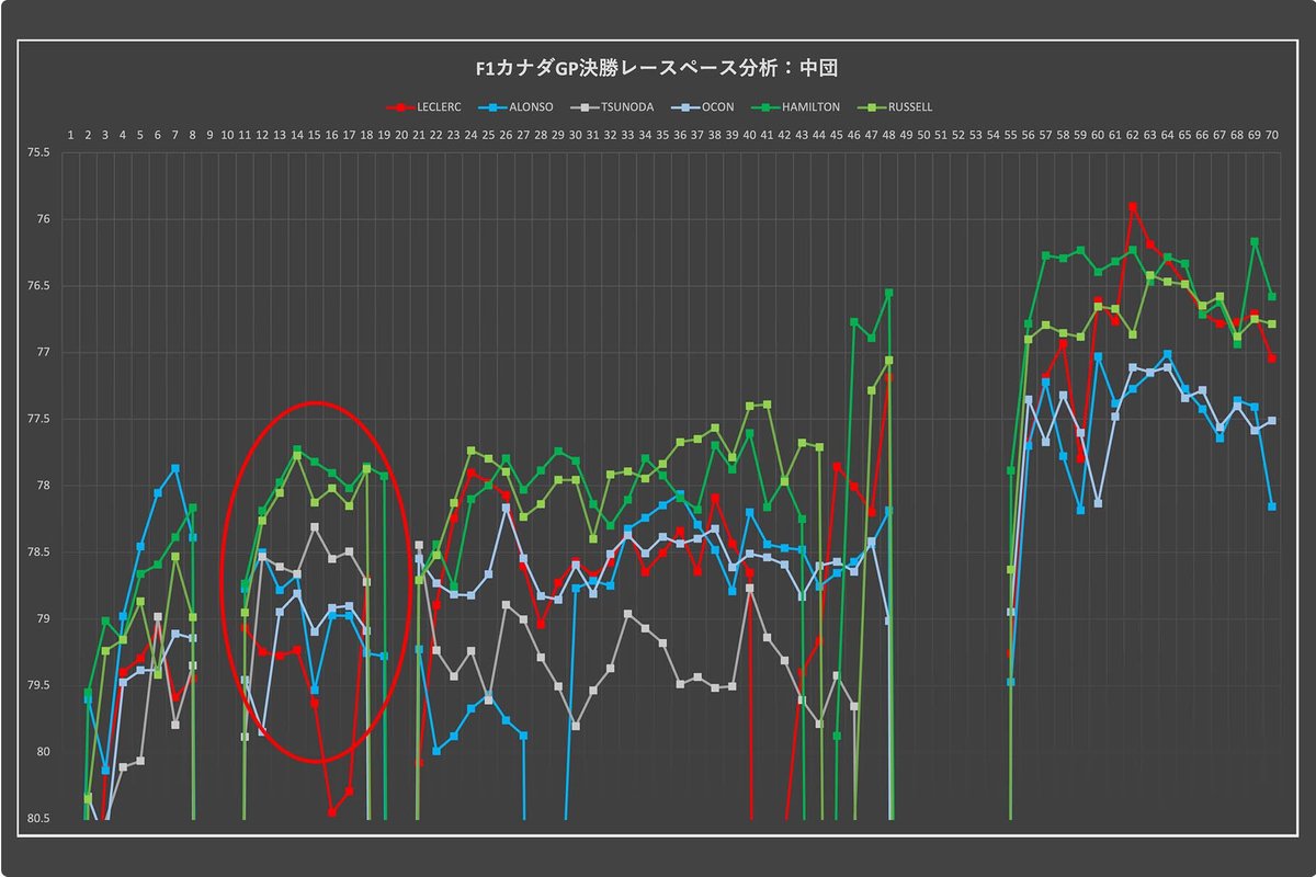F1カナダGP決勝レースペース分析:中団グループ