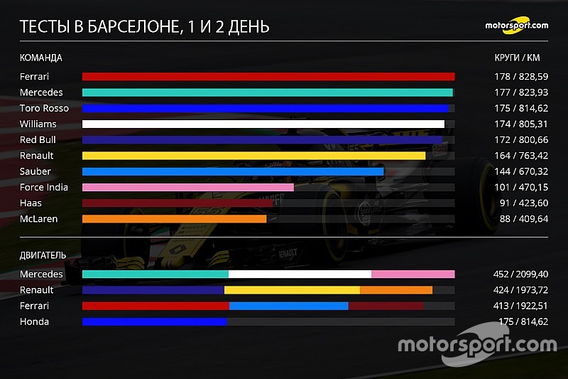 Лидеры идут вровень. Инфографика с тестов в Барселоне