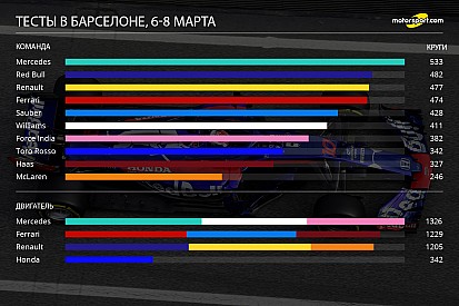McLaren в отстающих. Инфографика тестов в Барселоне
