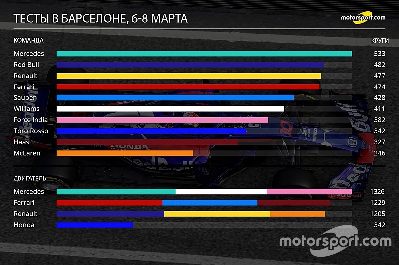 McLaren в отстающих. Инфографика тестов в Барселоне