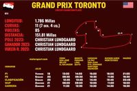 Horarios Grand Prix Toronto IndyCar 2024 y dónde ver