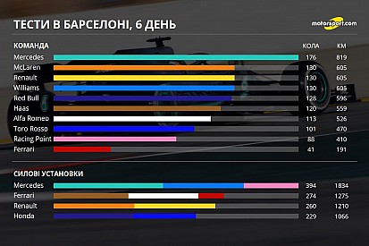 Тести Ф1 у Барселоні: статистика шостого дня