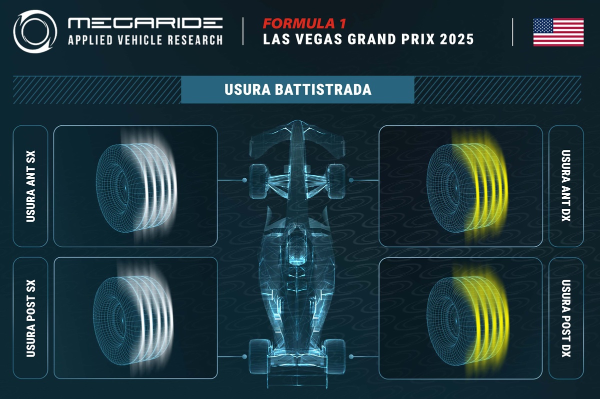 F1 | Simulazione Megaride: a Las Vegas usure minime, ma fa paura il freddo