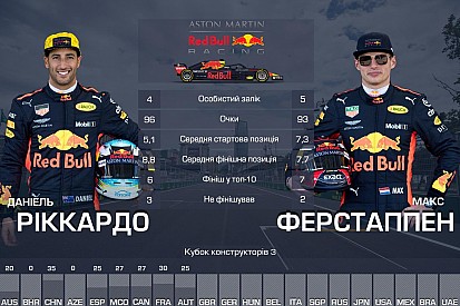 Дуелі напарників Ф1: хто найкращий після Гран Прі Австрії?