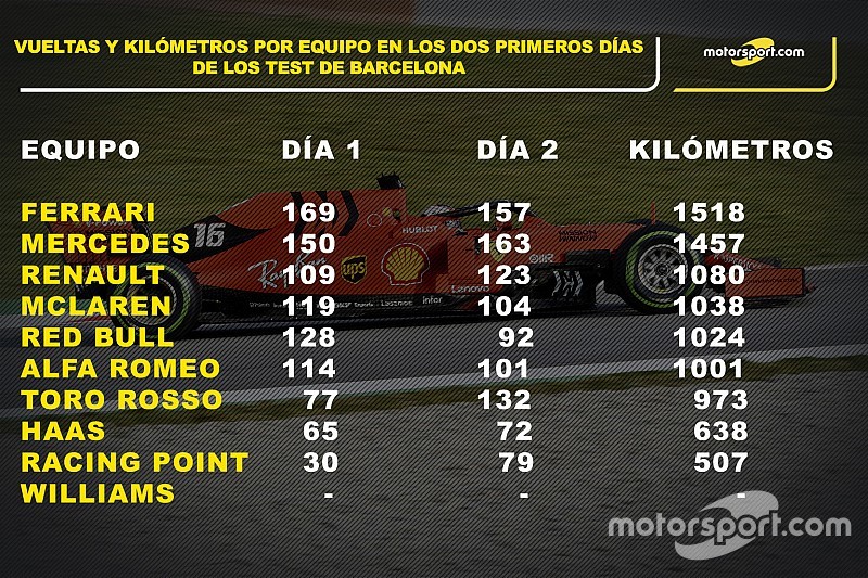 Estadísticas: El kilometraje de los equipos tras dos días de test