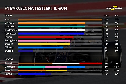 2. Barcelona testleri 4. gün: Kim kaç tur attı, genel durum ne?
