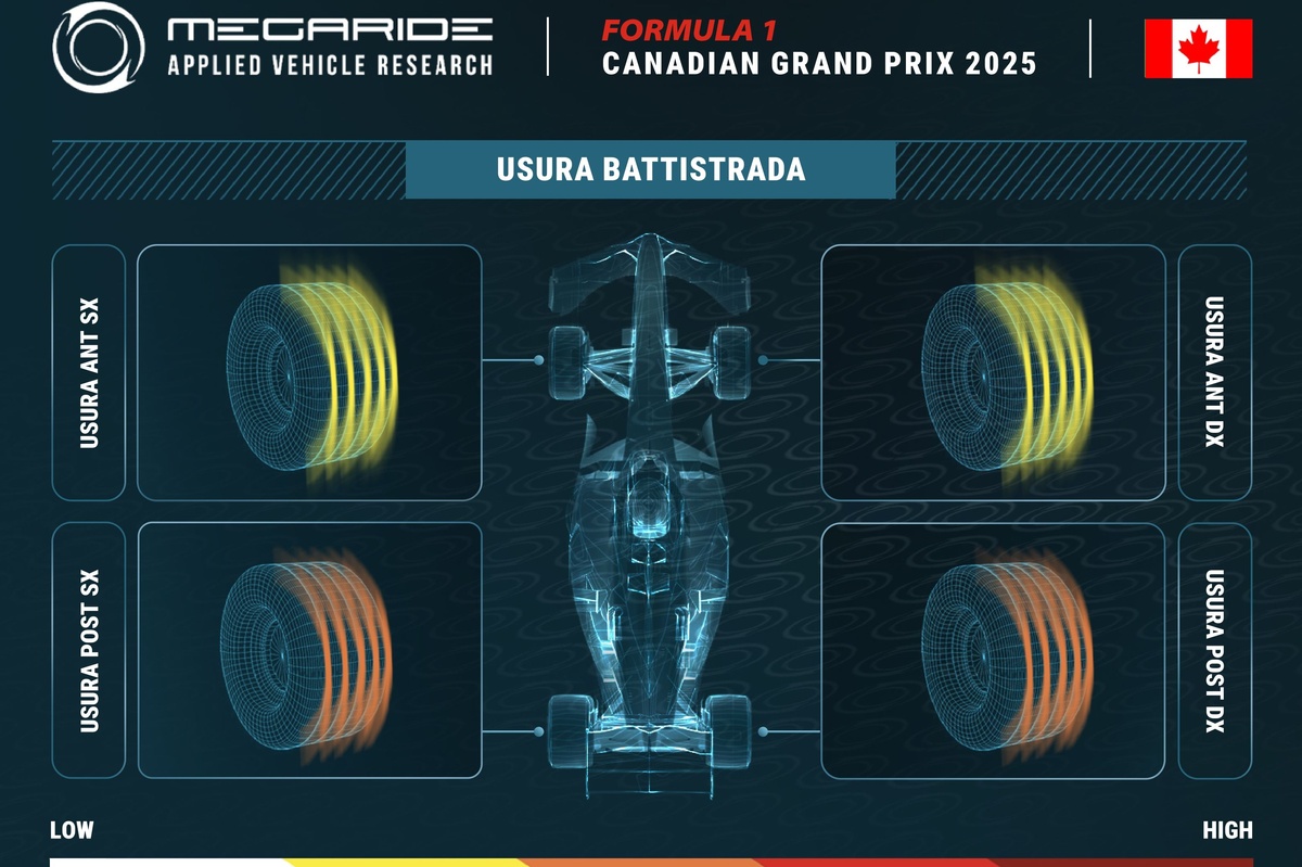 F1 | Simulazione Megaride: Montreal esalta le doti di trazione e frenata