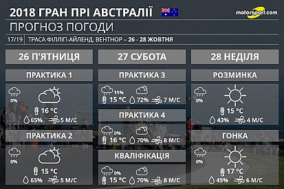 Гран Прі Австралії: вікенд MotoGP на Філліп-Айледні буде хмарним і вітряним