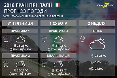 Гран Прі Італія: погода підготувала сюрпризи у Монці