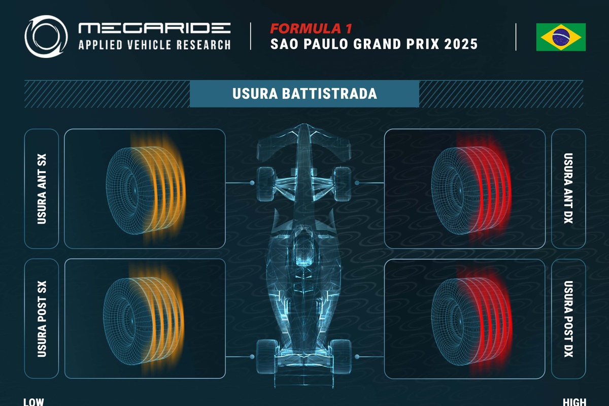 F1 | Simulazione Megaride: a Interlagos occhio alla gomma posteriore destra