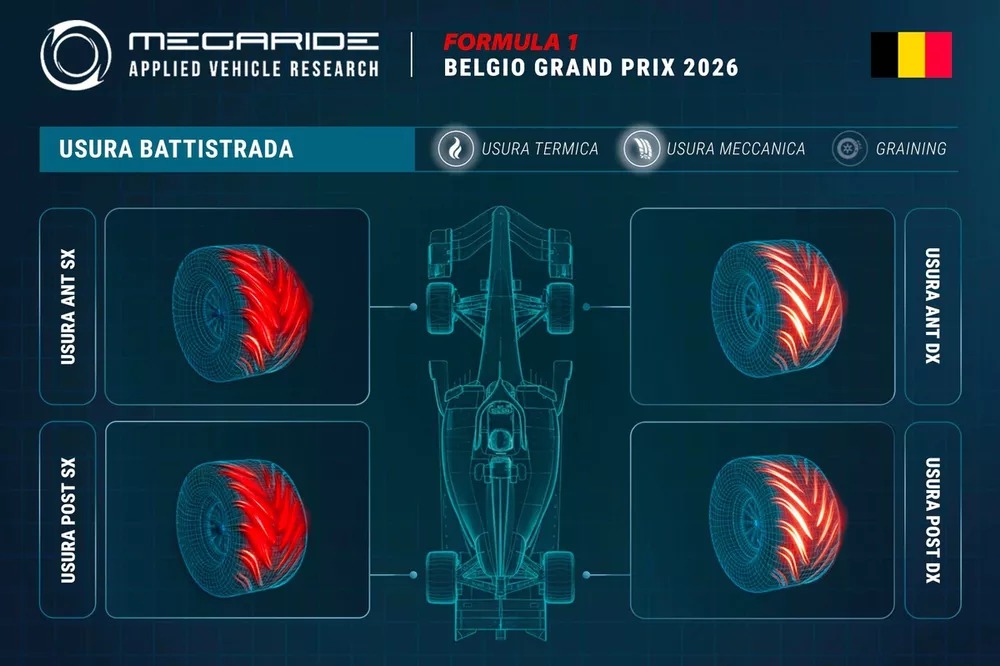 Grafico MegaRide, GP del Belgio