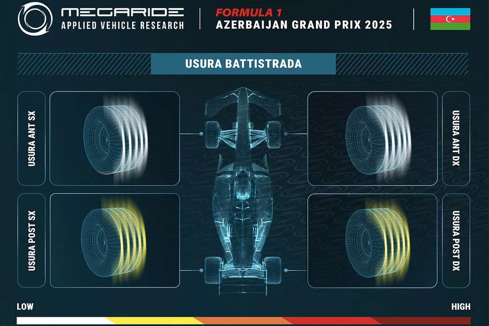 Grafico MegaRide, GP dell'Azerbaijan