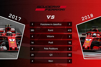 Statistiche F1: Mercedes in calo, ma la crescita Ferrari non basta. Delude Red Bull