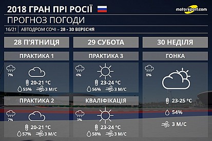 Гран Прі Росії: прогноз погоди на вікенд