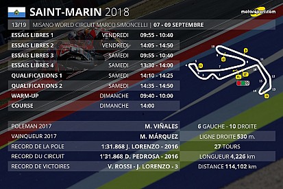 Le programme du Grand Prix de Saint-Marin