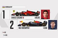 Parrilla de salida para el GP de Azerbaiyán de F1