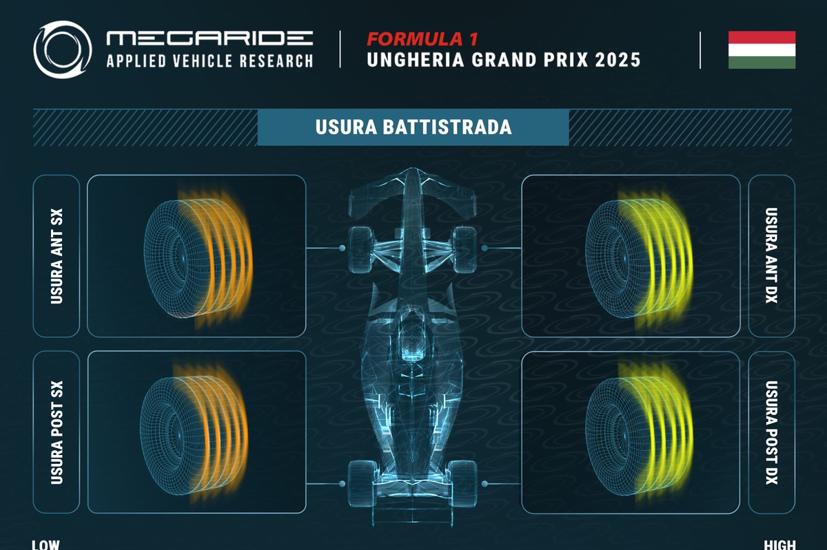 F1 | Simulazione Megaride: in Ungheria attenzione allo stress termico