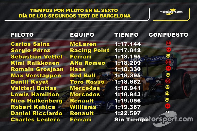 Estadísticas: día 6 de los test en Barcelona