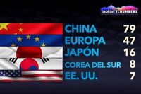 En 2024, casi la mitad de los coches nuevos llegaron desde China