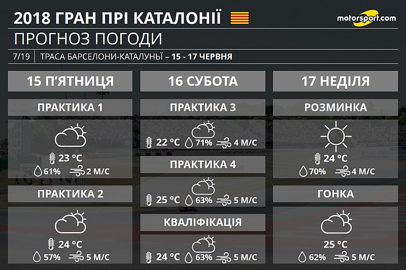 Гран Прі Каталонії: прогноз погоди на вікенд