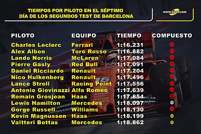Estadísticas: día 7 de los test en Barcelona