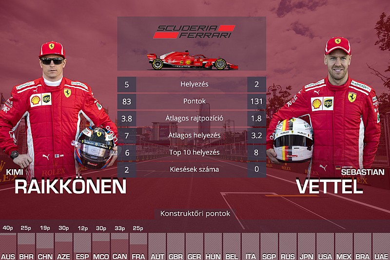 F1 2018: a versenyzők egymás elleni statisztikája
