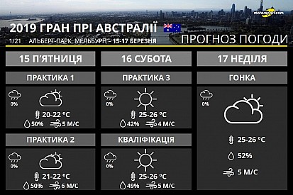 Гран Прі Австралі: сонячна погода з потужним вітром