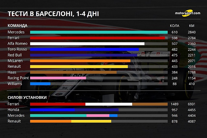 Детальна інфографіка перших тестів Ф1 2019 року у Барселоні
