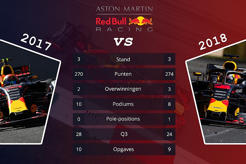 Tussenrapport: De prestaties van de F1-teams in 2018 vs 2017