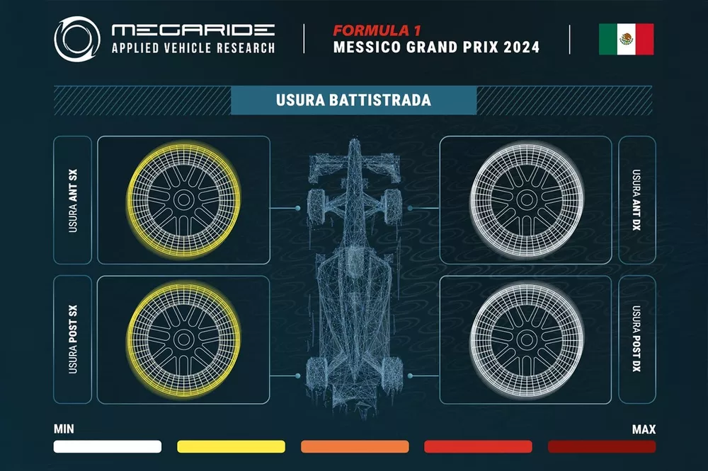 Grafico MegaRide, GP del Messico