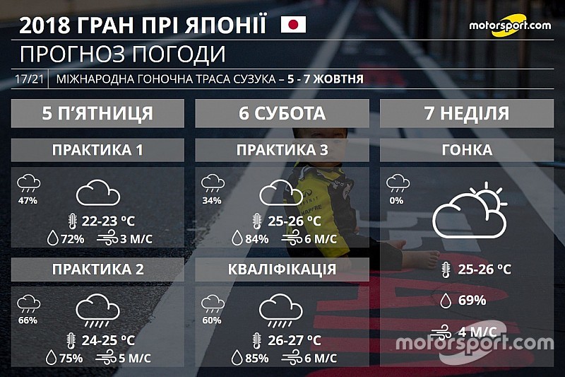 Гран Прі Японії: прогноз погоди на вікенд