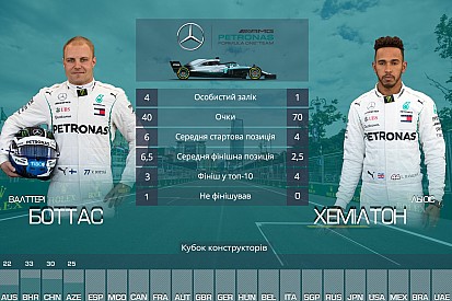Командні дуелі перед Гран Прі Іспанії