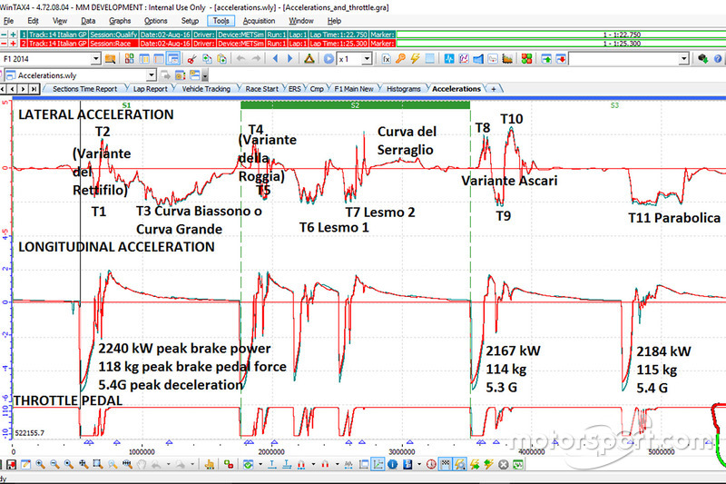Magneti Marelli acceleration telemetry at Italian GP